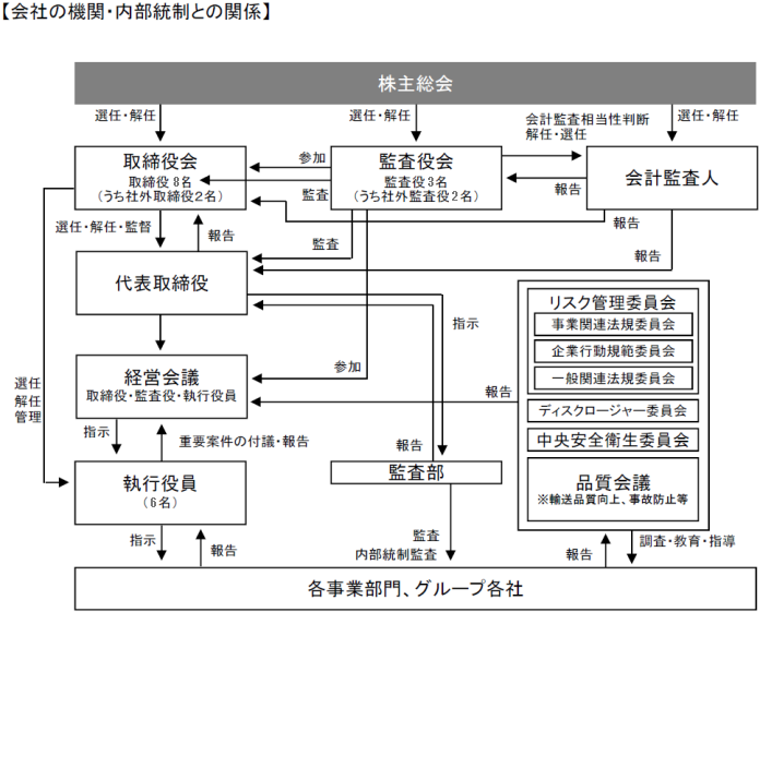 コーポレートガバナンス体制図