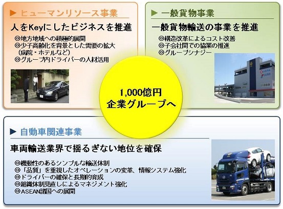 ゼログループの中期的戦略図